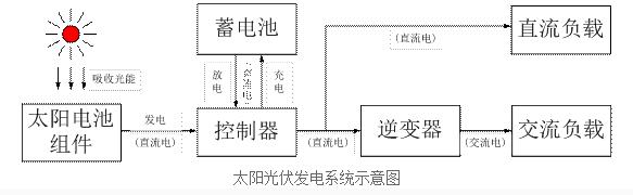 光伏發電係統