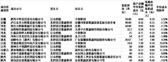 單位成本增值率是指收購金額單位成本與(yu) 資產(chan) 總額單位成本之間的對比
