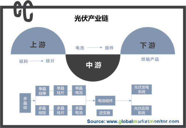 光伏產(chan) 業(ye) 鏈