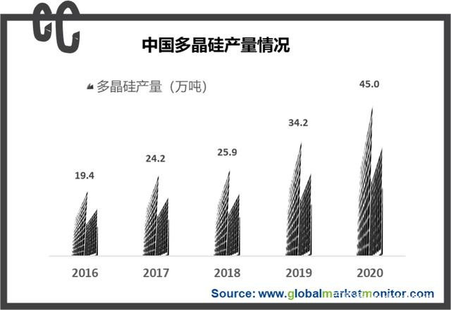 中國多晶矽產(chan) 品情況