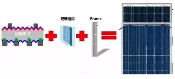 雙麵雙玻組件