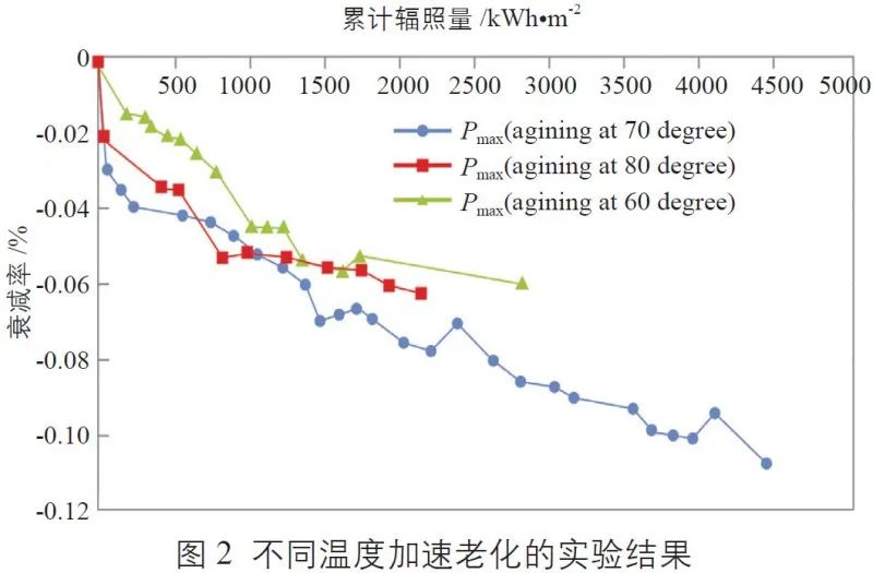 不同溫度加速老化的實驗結果 不同溫度加速老化的實驗結果