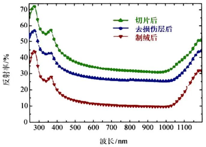 製絨前後矽片的反射率對比