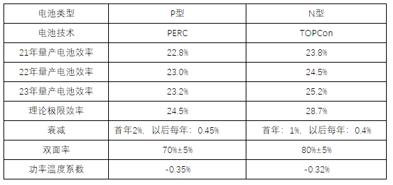 N型TOPCon N型TOPCon