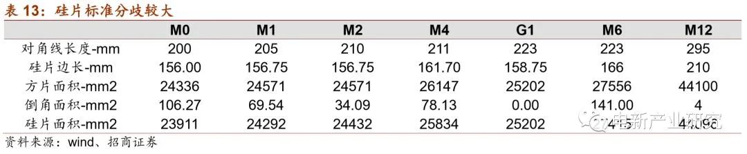 矽片標準分歧較大