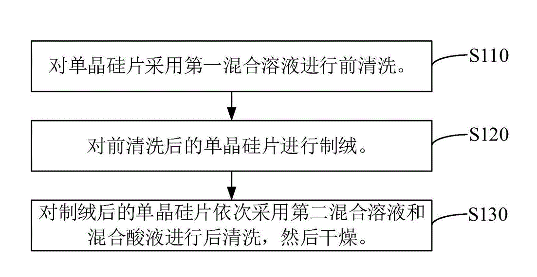 IPA濃度怎麽影響製絨速率