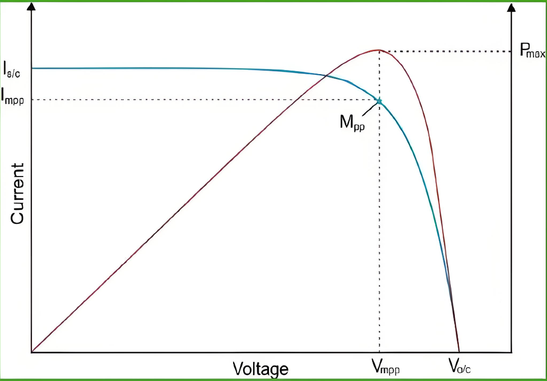 光伏電池IV曲線中怎麽確定Isc