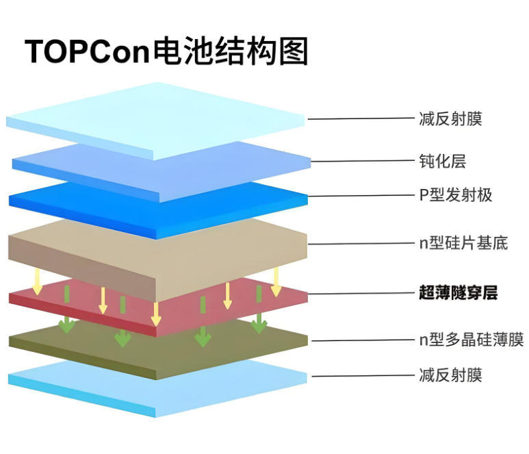 TOPCon電池為什麽背麵比正麵更加耐水汽