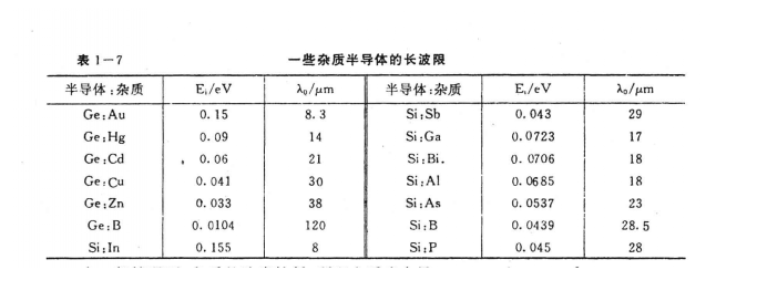 輻射和禁帶寬度的關係