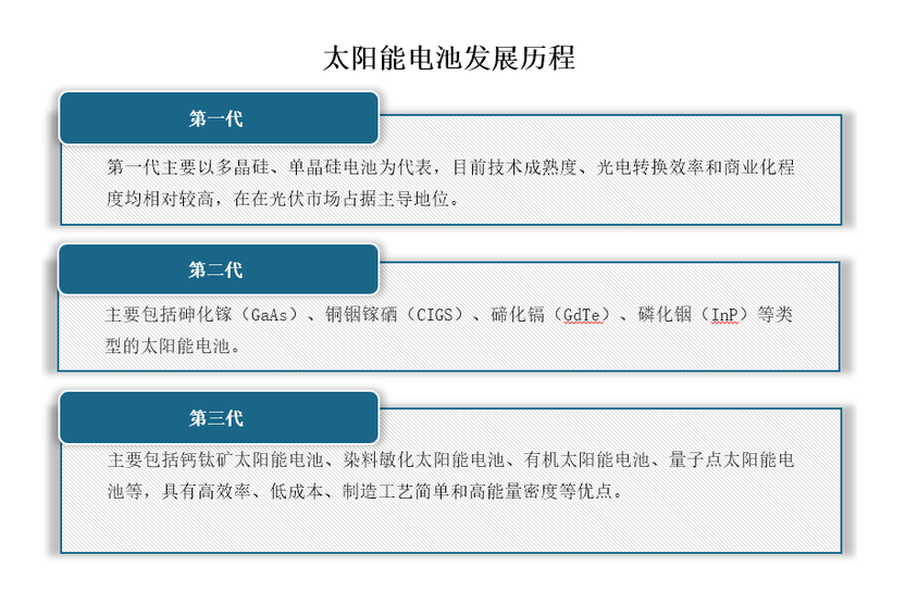 幾代太陽能電池的發展曆程