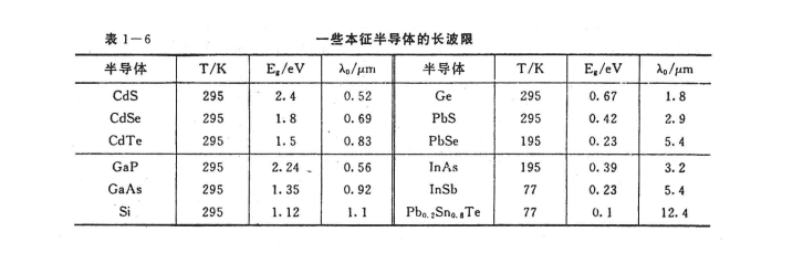 pl峰與禁帶寬度的關係