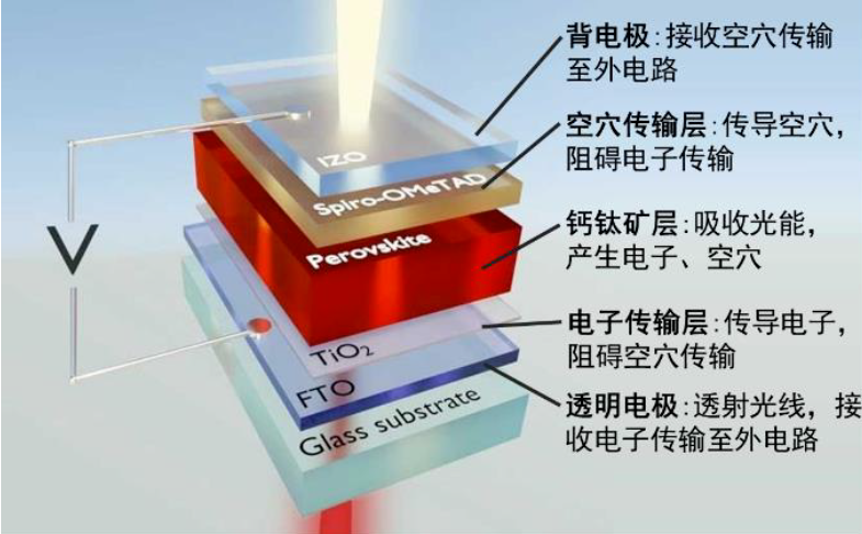 鈣鈦礦太陽能電池ETL是什麽