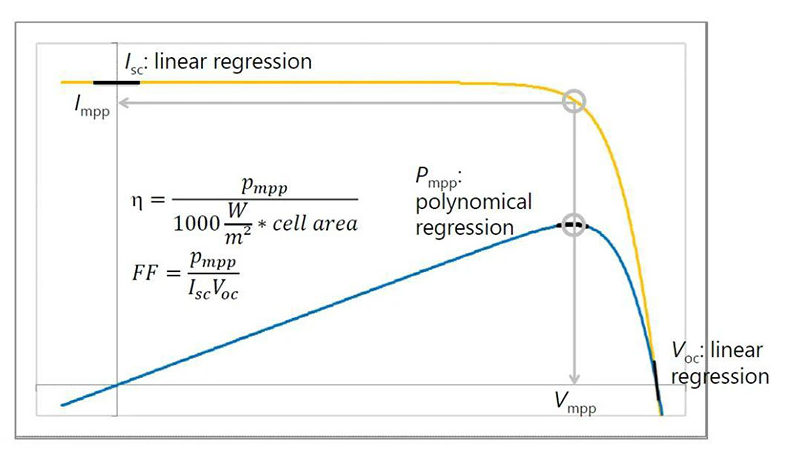 光伏曲線IV掃描怎麽取點