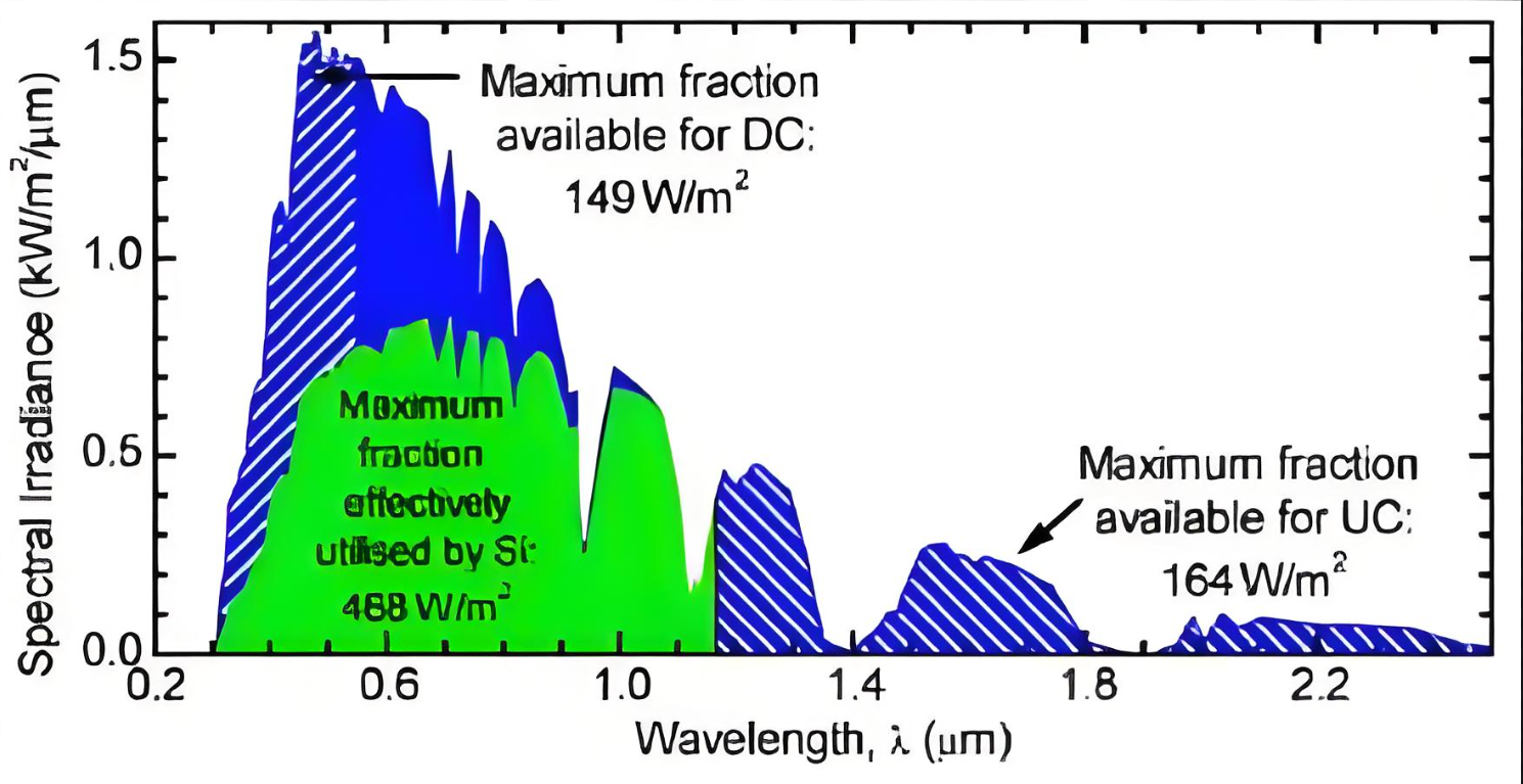 矽對可見光的吸收是禁帶寬度