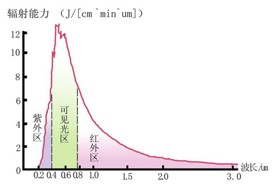 光伏功率測試光譜響應係數修正功率是什麽