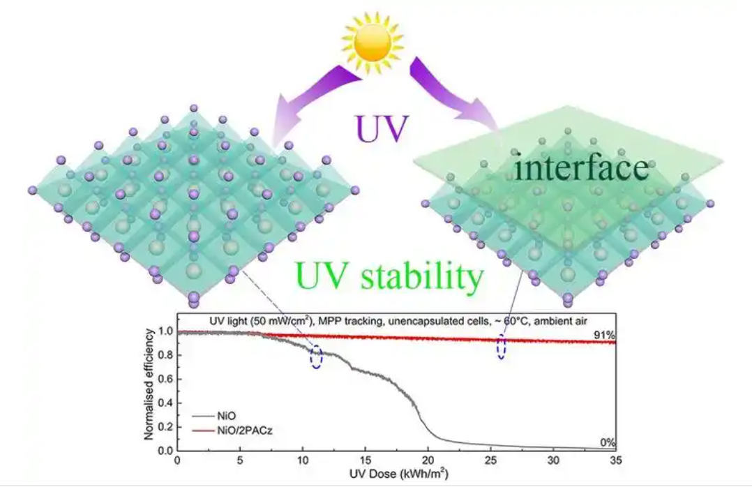 在什麽條件下光伏組件性能測試最準確