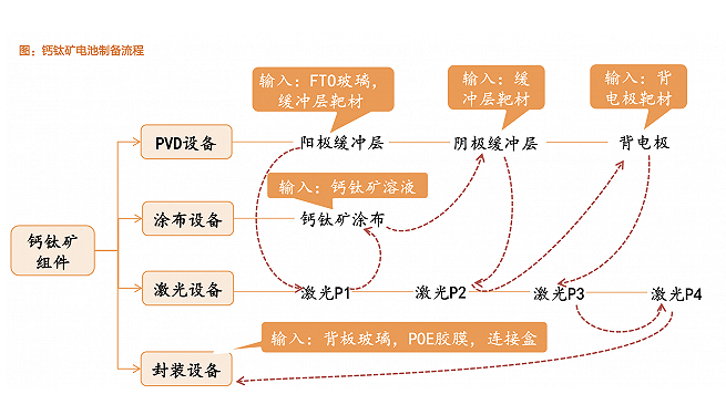 鈣鈦礦太陽能電池組件製作工藝
