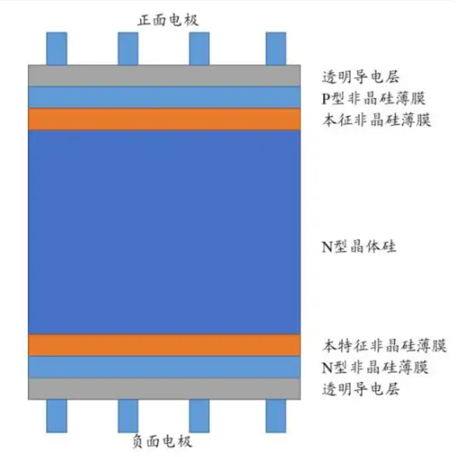 BC電池與HJT電池的比較