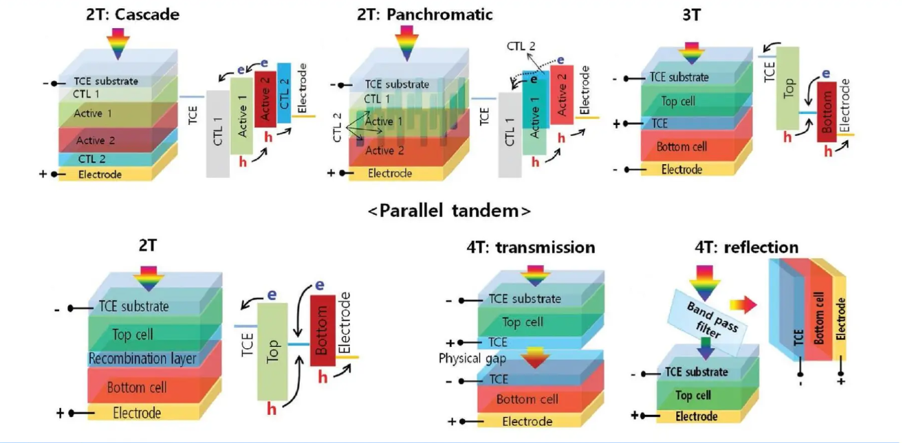 疊層鈣鈦礦的光譜範圍