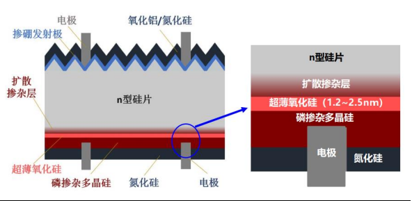 topcon組件和常規組件的區別