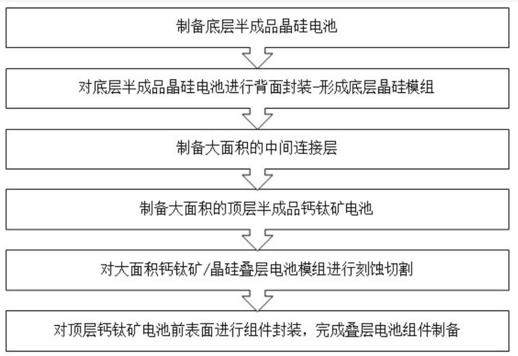 晶矽鈣鈦礦疊層太陽能電池的工藝流程