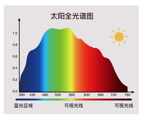 太陽光波長從200到1100對應的顏色